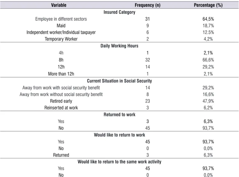 Table 2.  Working Conditions of Individuals Pre and Post Acquired Brain Injury (n=48)