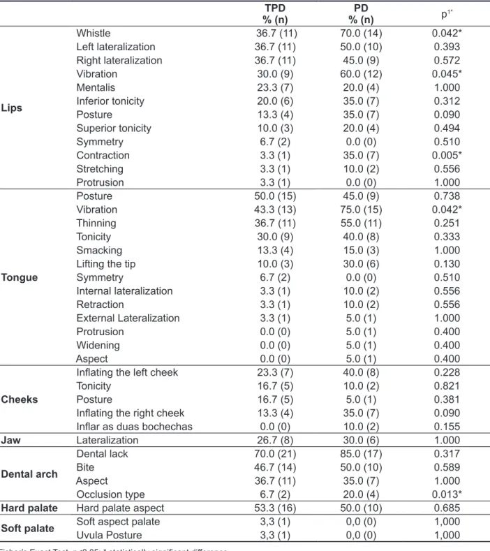 Table 1 – Distribution of the alterations of the children with Typical Phonological Development and  with Phonological Disorder in the evaluation of the Stomatognathic System structures