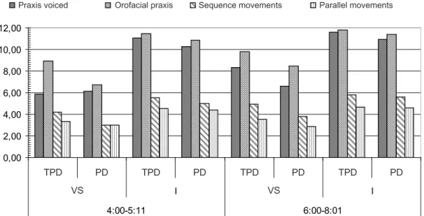 Figure 1 – Average of right answers obtained by 50 children with Typical Phonological Development  and with Phonological Disorders per groups of tasks, through VS and I, in the Test of Praxis  Evaluation 11 , according to the age group.