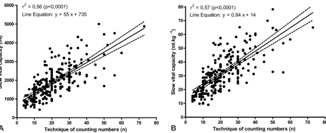 Figure 1 - Linear regression between the slow vital capacity and the technique of counting numbers  in 221 hospitalized patients conducted in absolute and relative form (Figure 1A and 1B)