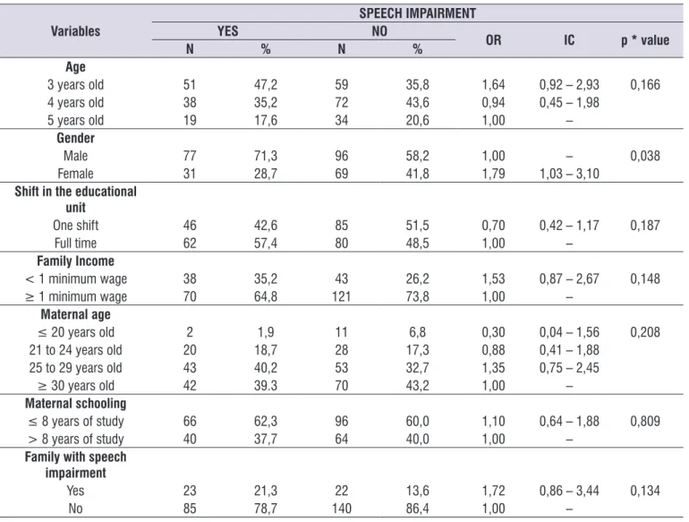 Table 1.  Relationship between speech alteration, sample characterization and mother data