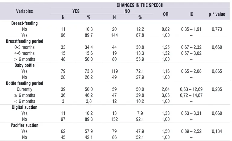 Table 4 shows the food consistency data used by  the research subjects. It was observed that the hard  consistency was the most used for both groups, but it  did not show a statistically signiicant association with  the speech changes (OR = 1,31; IC95% = 0