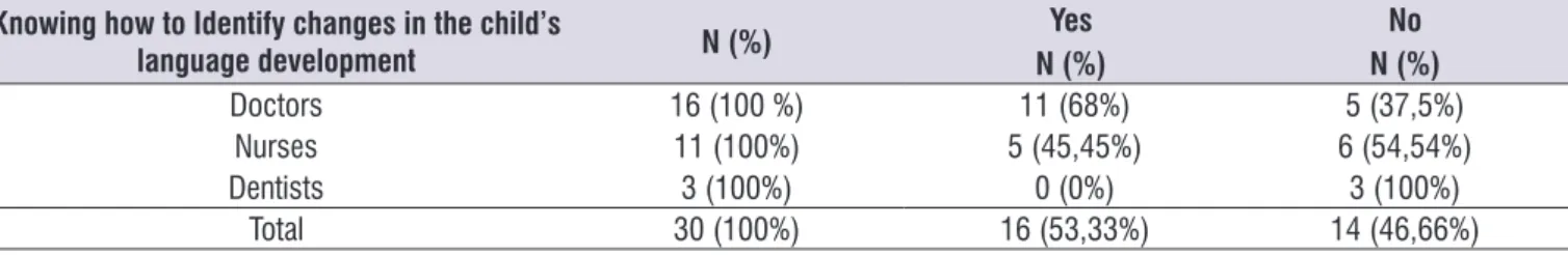 Table 1 shows the percentage of participants who  know how to identify changes in child language early in  life