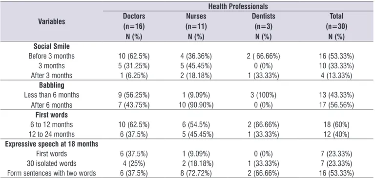 Table 2.  Knowledge of the landmarks of the acquisition and language development in children early in life by the professionals of the  Family Health Strategy Team