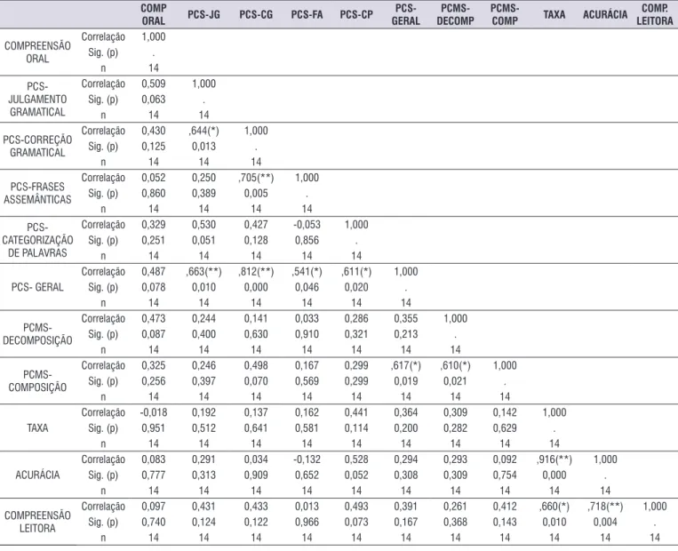 Tabela 3.  Correlação entre as variáveis do grupo com queixa (GII) COMP  ORAL PCS-JG PCS-CG PCS-FA PCS-CP PCS- GERAL  PCMS-DECOMP 
