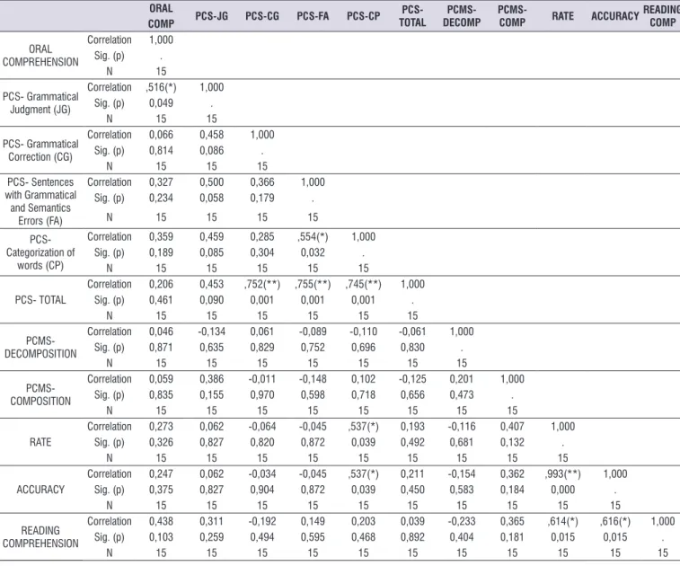 Table 2.  Correlation between the variables of the group without cocerns (GI) ORAL COMP PCS-JG PCS-CG PCS-FA PCS-CP PCS- TOTAL  PCMS-DECOMP 