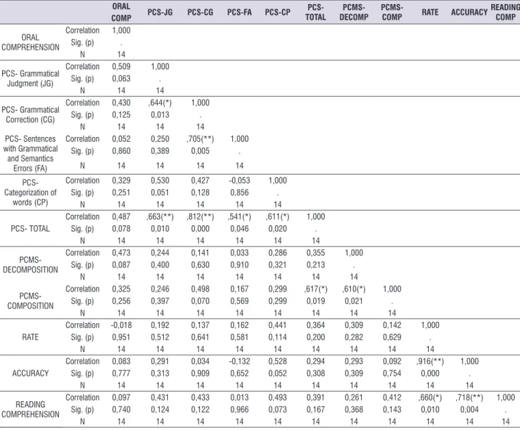 Table 3.  Correlation between the variables of the group with cocerns (GII) ORAL COMP PCS-JG PCS-CG PCS-FA PCS-CP PCS- TOTAL  PCMS-DECOMP 