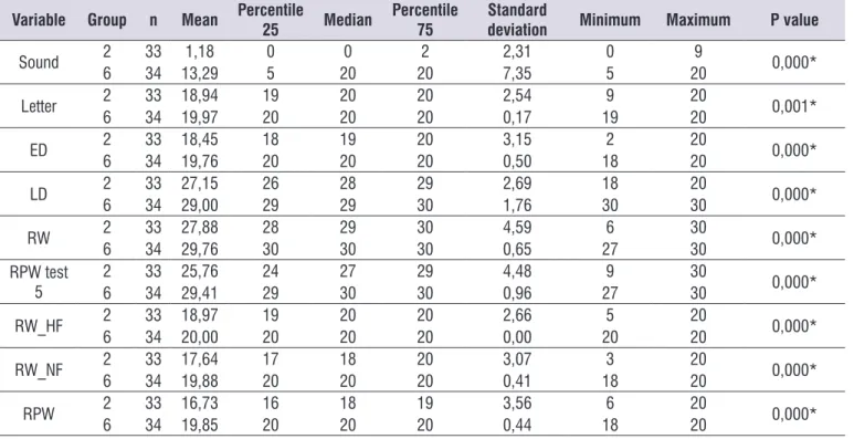 Table 2.  Description and comparison of the performance of students from the 3 rd  grade of Municipal Public and Private Education, on  tests of sound and letter identiication processes and léxicon