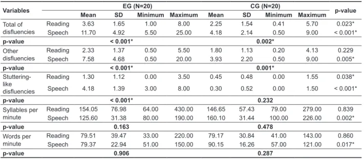 Table 1 – Comparison  intragroup and between the  groups regarding to the occurrence of total  of disluencies, other disluencies and stuttering-like disluencies, low of syllables and words per  minute, in the reading and spontaneous speech.