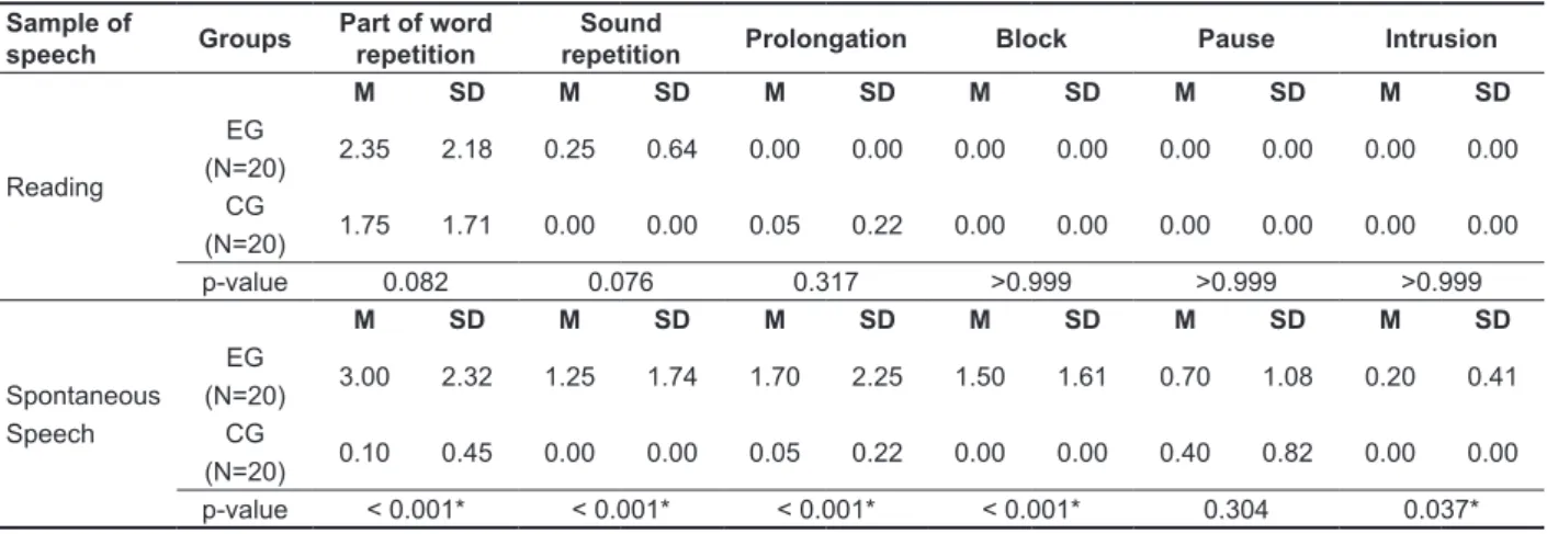 Table 3 – Comparison between the groups regarding to the typology of stuttering-like disluencies in  the reading and spontaneous speech.