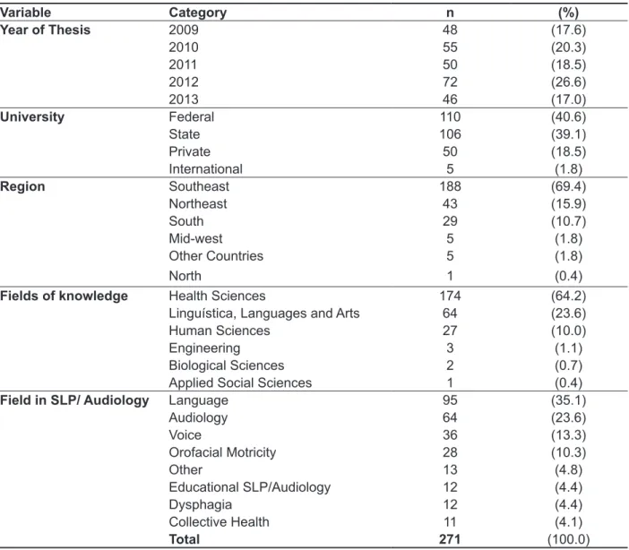 Table 1 – Number and percent distribution of Speech-Language Pathologists and Audiologists,  according to year of thesis presentation, place (type of university and geographical region) and ield  (of knowledge according to the National Counsel for Scientii