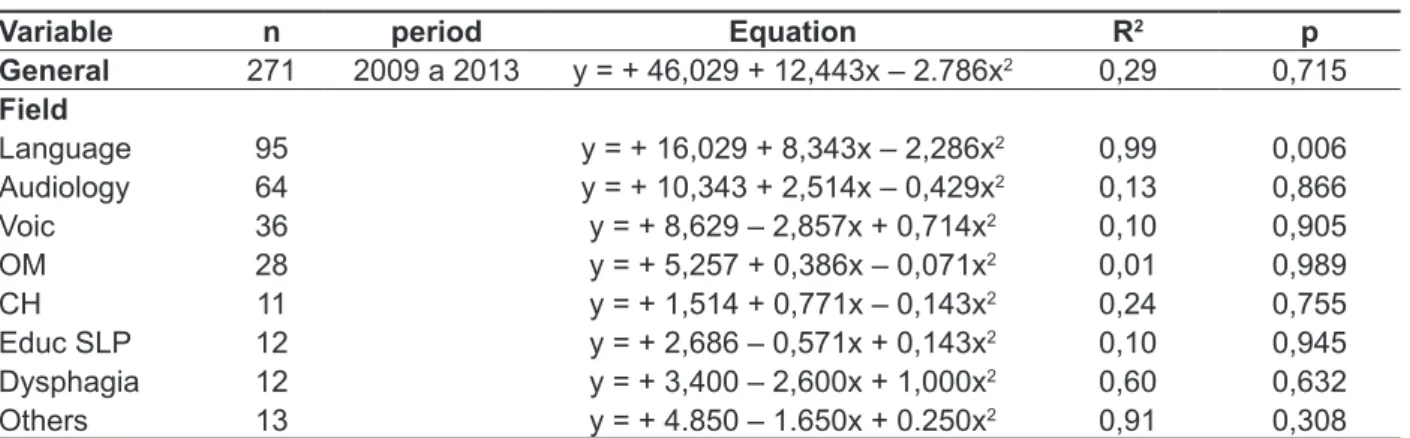 Table 3 – Models of polynomial regression, according to ield for years between 2009 and 2013 