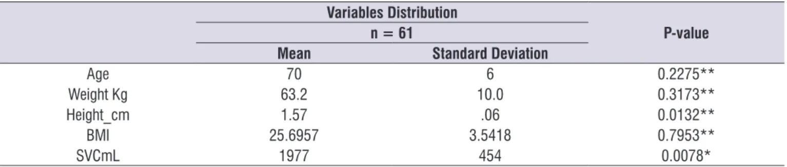 Table 1.  Variables distribution age. weight. height. body mass index and Slow Vital Capacity with mean and standard deviation