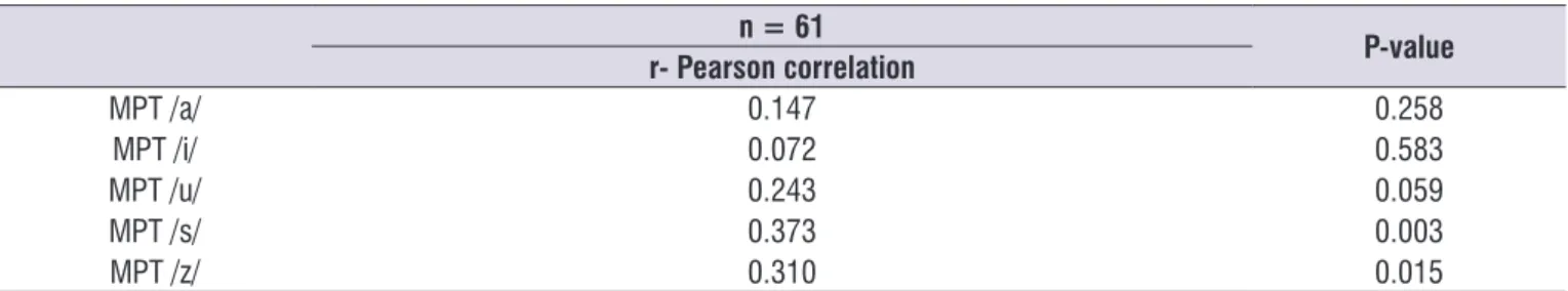Table 3.  Correlation between Slow Vital Capacity x Maximum Phonation Time n = 61 P-value r- Pearson correlation MPT /a/ 0.147 0.258 MPT /i/ 0.072 0.583 MPT /u/ 0.243 0.059 MPT /s/ 0.373 0.003 MPT /z/ 0.310 0.015