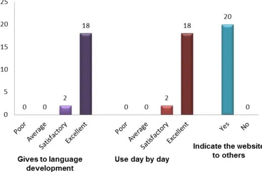 Figure 4 – Evaluating of presentation and quality of content