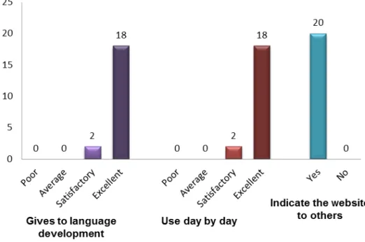 Figure 6 – Importance of Website for parents and / or caregivers