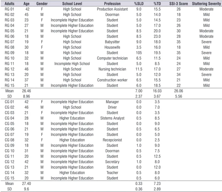 Table 1.  Participant descriptions: research group and control group