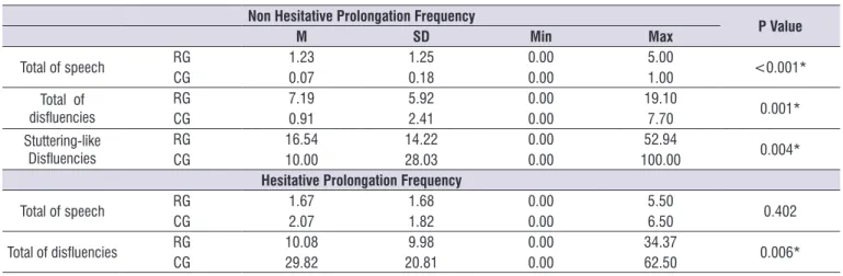 Table 2.  Intergroup comparison of prolongation frequency in relation to total of speech, total of disluencies and stuttering-like disluencies  Non Hesitative Prolongation Frequency 