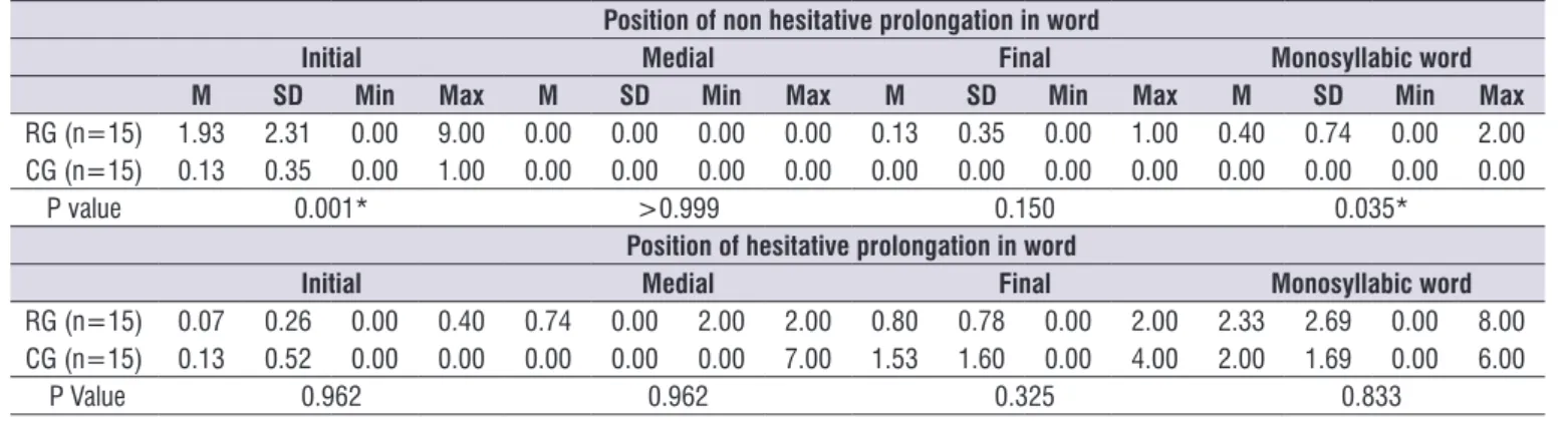 Table 3.  Intergrup comparison in relation to the position of prolongations in words