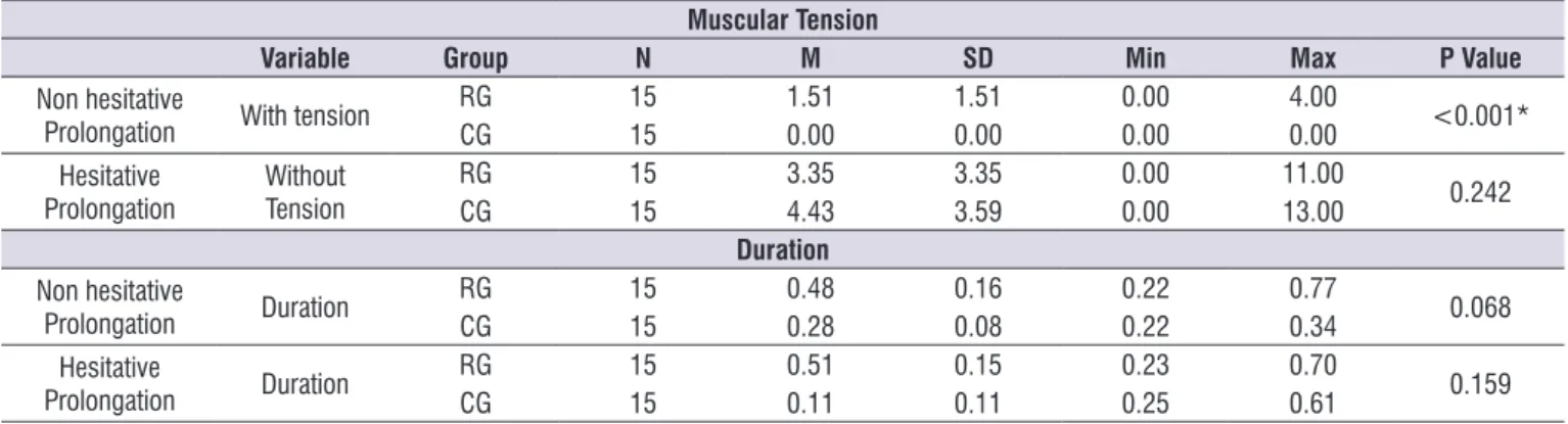 Table 5.  intergroup comparison in relation to muscular tension of prolongations and in relation to the duration of prolongations 