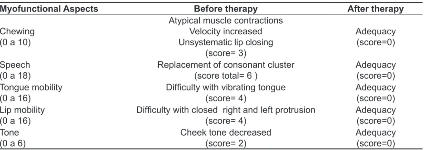 Table 1 - Results of myofunctional therapy