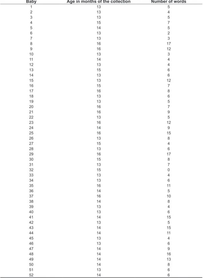 Table 1 – Age of observation (the researcher’s assessment and maternal memory) and production  number of the babies’ words