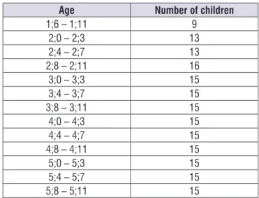 Figure 2.  Number of children by age