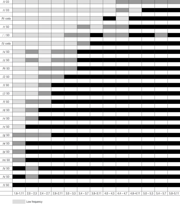 Figure 3.  Consonant frequency acquisition according to age (WIETHAN, 2015, p. 39).