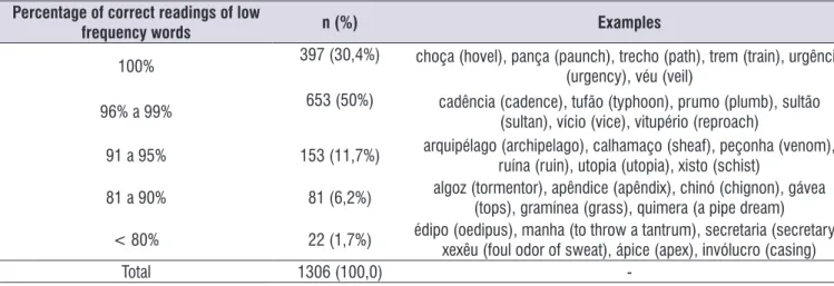 Table 3.  Percentage presentation of correct readings of the low frequency words of the E-READING III – Senior High School database