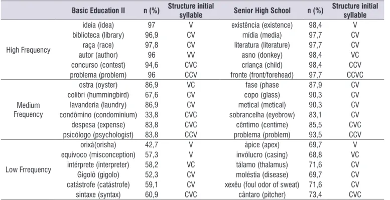 Table 4.  Examples of comparison of high, medium and low frequency words for Basic Education II and Senior High students, according  to the minimum percentage of correct answers.