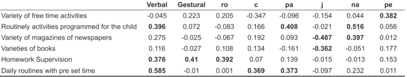 Table 1 features the result of the test carried out  with only items where correlation was found