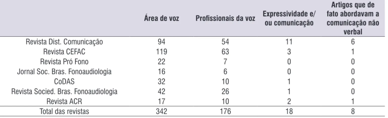 Tabela 2.  Levantamento do número de artigos sobre voz nos últimos 10 anos nas revistas brasileiras de Fonoaudiologia