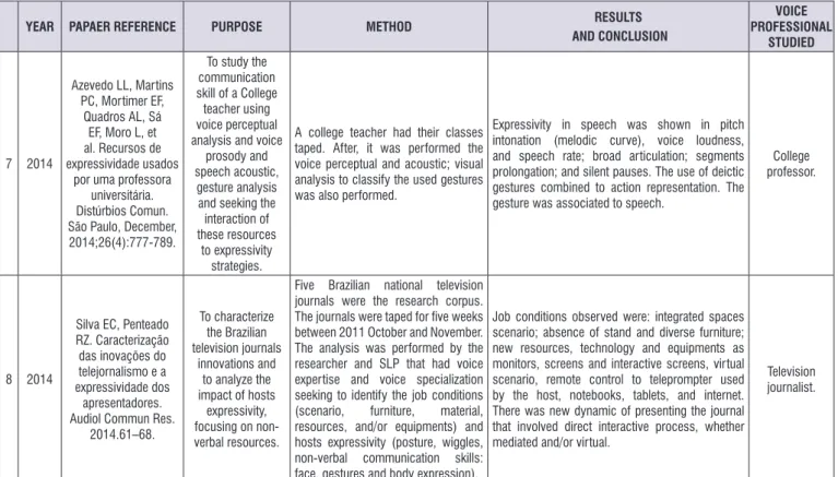 Figure 2.  Chart having the papers about non-verbal communication classiied by year and periodic