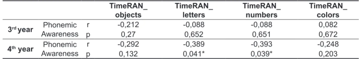 Table 5 –  Spearman correlation coeficient of Phonemic Awareness and time of Rapid Automatized  Naming in Groups 1 and 2 