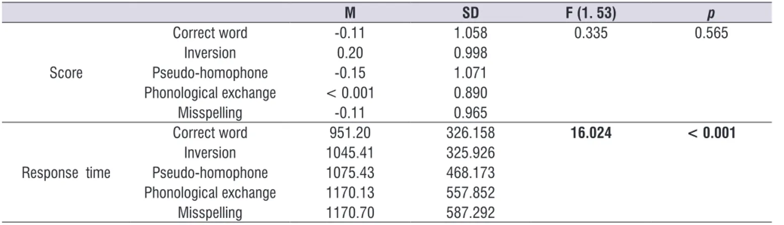 Table 2.  Descriptive and inferential statistics obtained after Within-Subjects ANOVA for performance (z-and response time) on the Word  Reading Competency Test for Adults 
