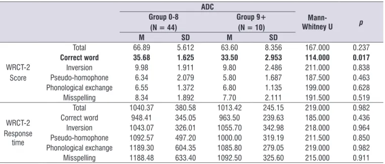 Table 3.  Descriptive and inferential statistics obtained after analysis of the extreme groups in the Adult Dyslexia Checklist (Mann-Whitney)  comparing the performances on the different types of items of the Word Reading Competency Test for Adults 