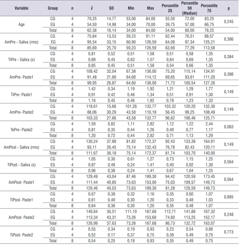 Table 1.  Average of age, range and time of activity electric muscular, pre and post therapeutic intervention according the group studied