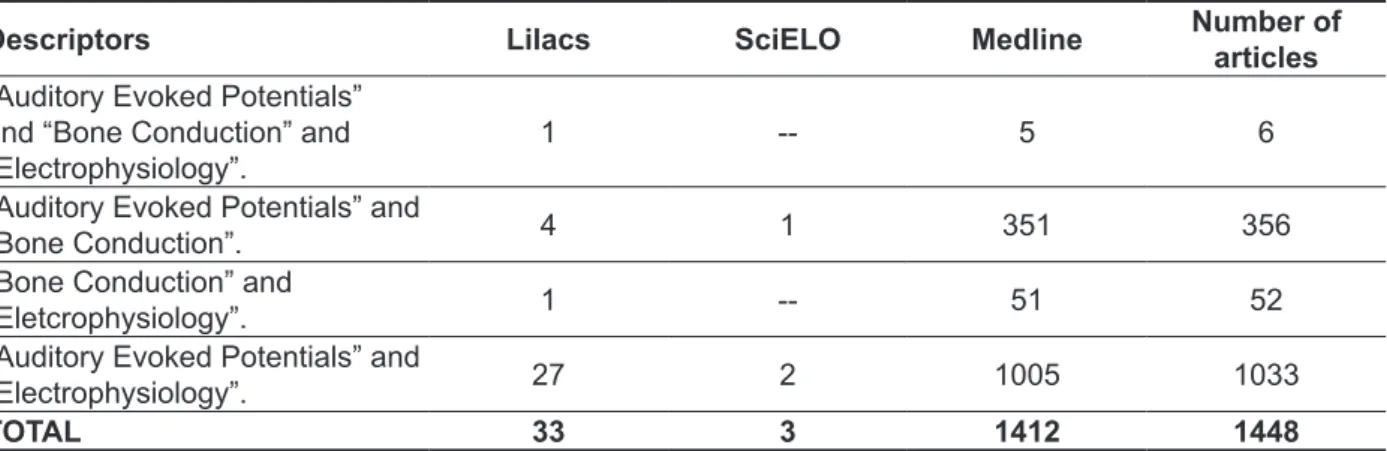 Table 1 – Articles found using the combination of descriptors, according to the database