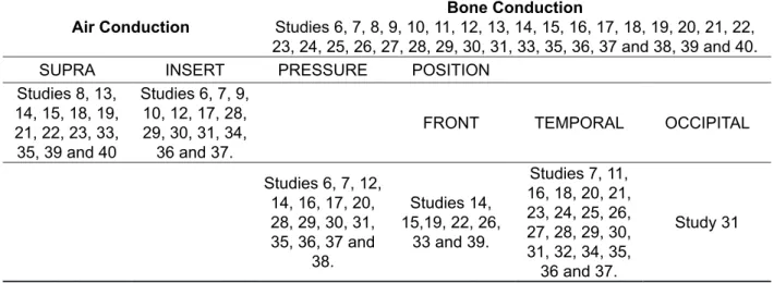 Table  2  shows  the  distribution  of  literary  production according to the type of transducer used,  the position of the bone vibrator and the pressure  used