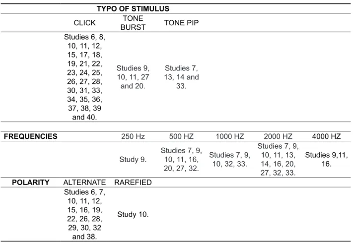 Table 4 – Characteristics of stimuli to generate brainstem auditory evoked potentials used in the  reviewed studies.