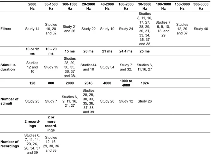 Table 5 – Brainstem auditory evoked potential recording system used in the reviewed studies