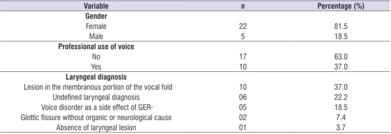 Table 1.  Distribution of gender, professional use of voice, and laryngeal diagnosis variables for patients submitted to group therapy