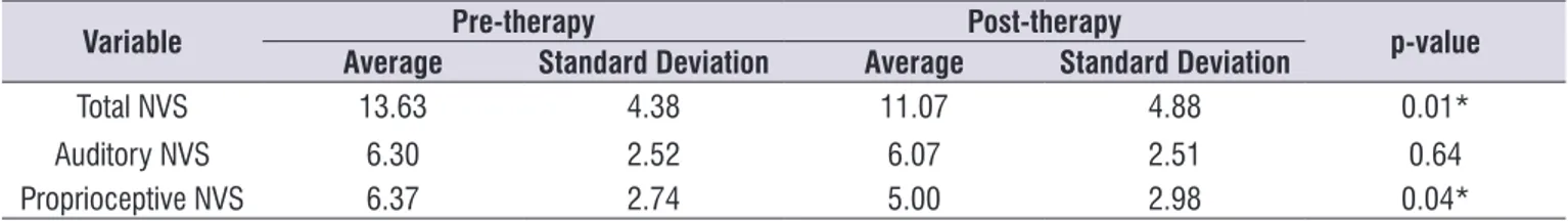 Table 2.  Average, standard deviation, and signiicance of vocal symptoms in patients pre- and post- group therapy