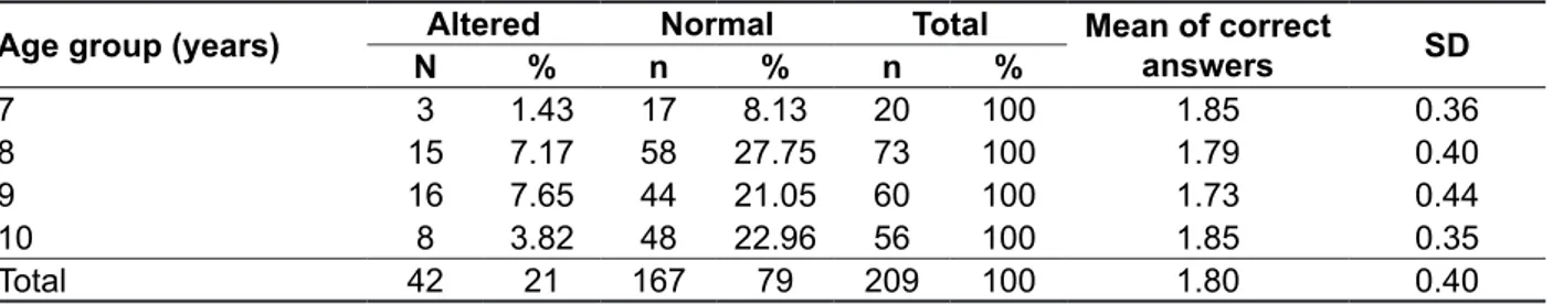 Table 1 – Results of the verbal temporal ordering test of 209 students by age group  Age group (years) Altered Normal Total Mean of correct 