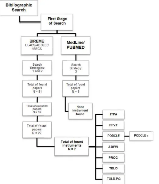 Figure 1 - Results relative to the bibliographic search