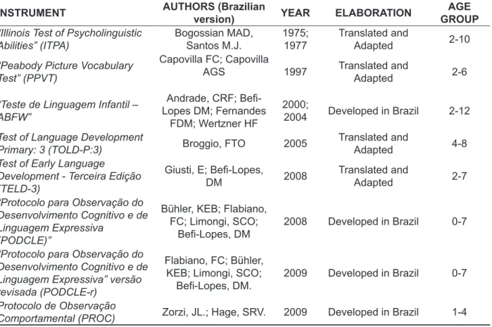 Table 1 - Information about the assessment instruments of spoken language, presented in  chronological order