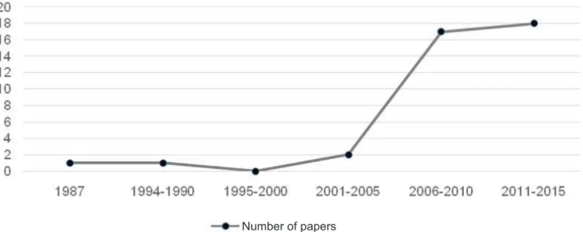 Figure 5.  Analysis of number of papers according to year of publication, in 5-year periods
