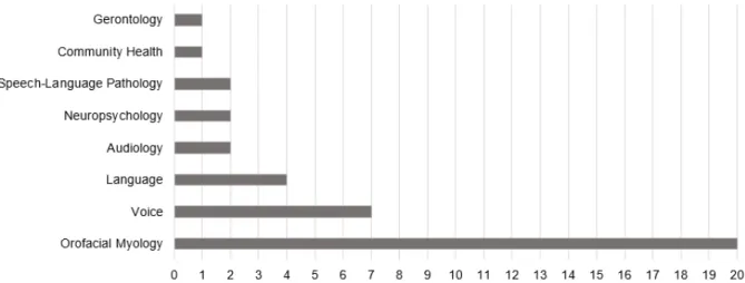Figure 7.  Number of papers according to specialty of Speech-Language Pathology