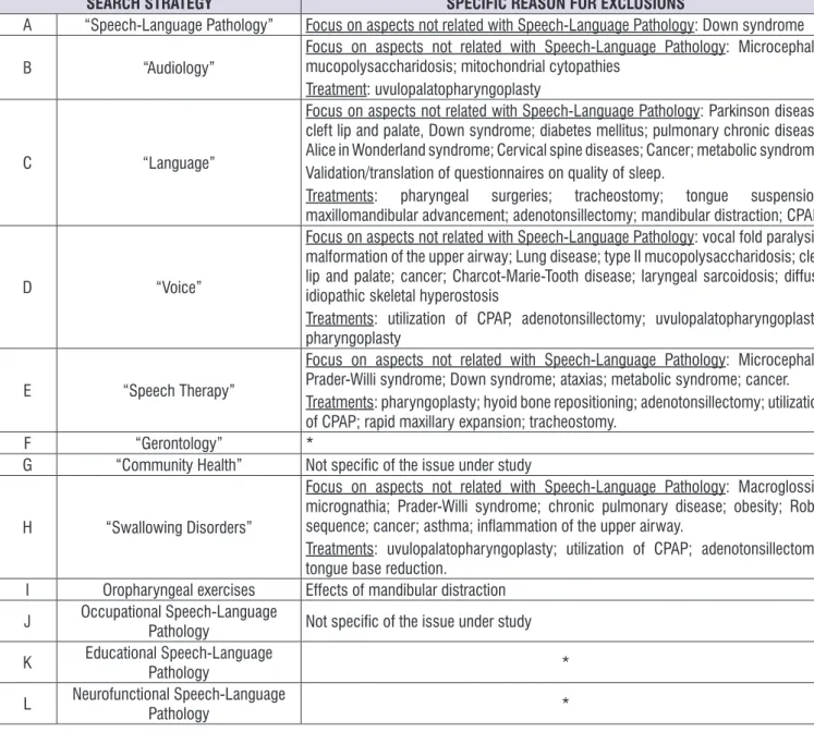 Figure 4.  Focus of excluded studies, according to the exclusion criteria, for each search strategy