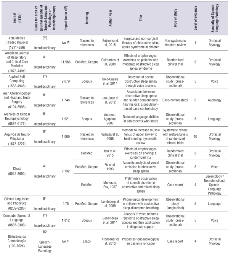 Table 2.  Information on the journal, author, title year, type of study, level of evidence and specialty of Speech-Language Pathology of  papers considered in the present study